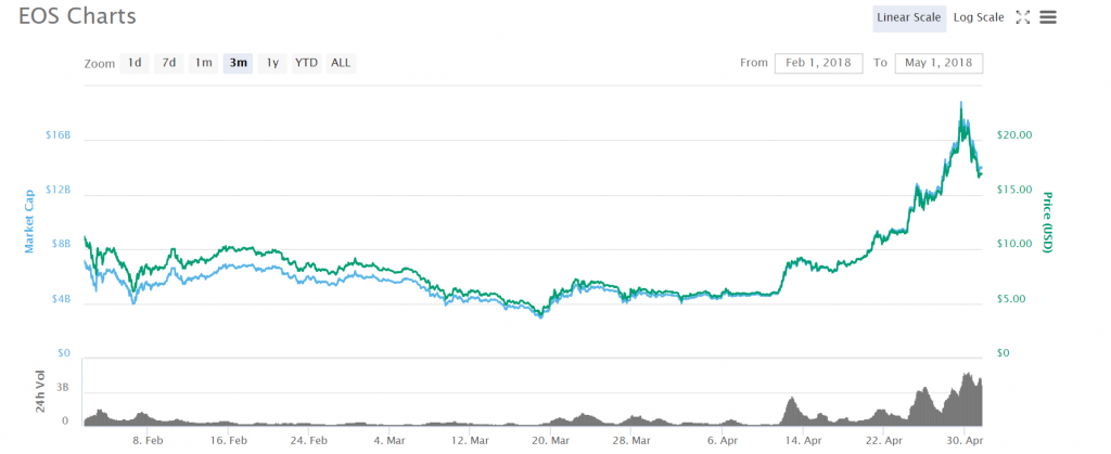eos