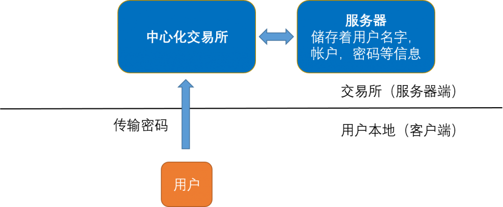 中心化交易所