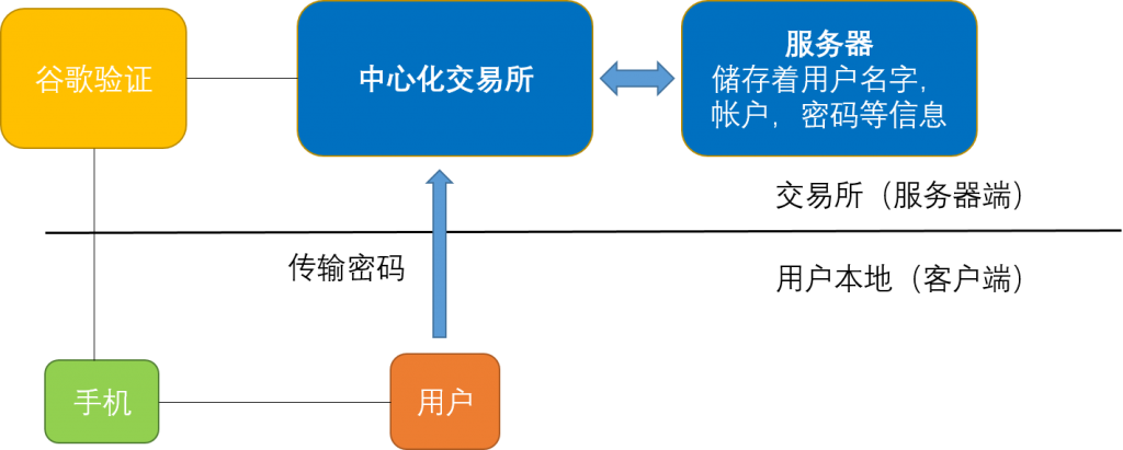 中心化交易所谷歌