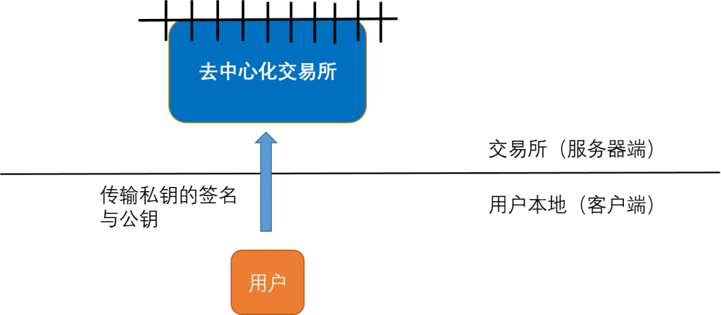 去中心化交易所